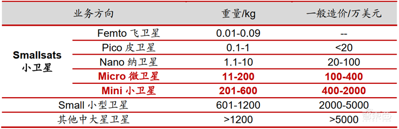中美两强争霸,3000颗商业卫星上天,揭秘卫星互联网真相【附下载】| 智东西内参