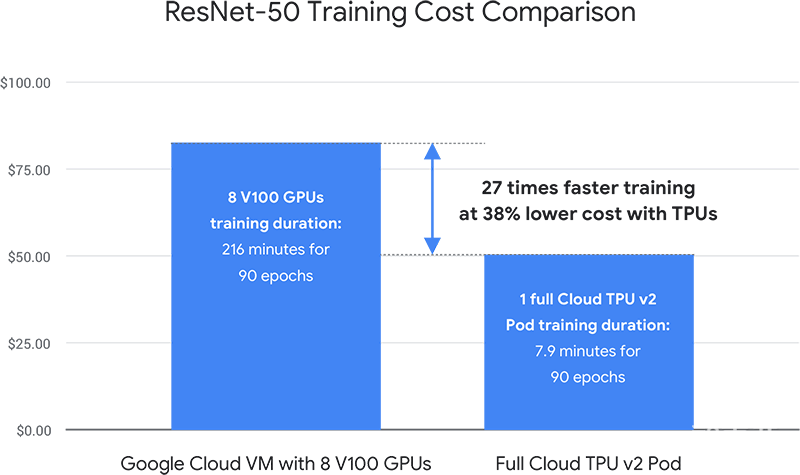 席卷围棋界、开辟云端造芯,谷歌TPU到底有多强?