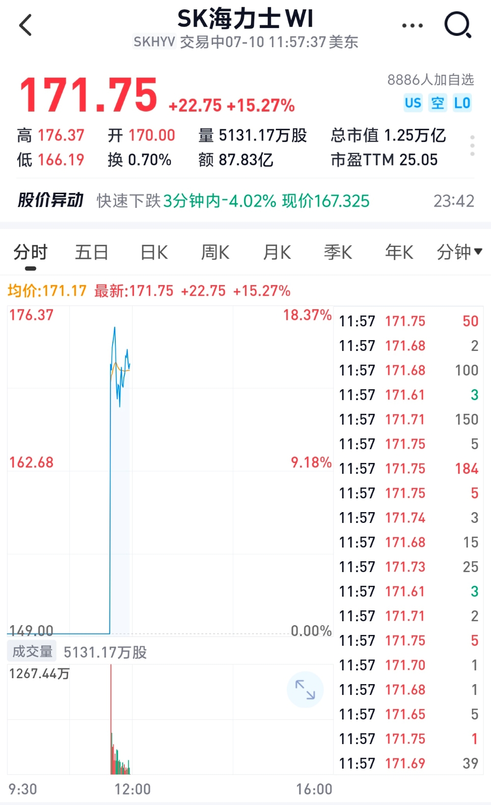 刚刚,万亿存储之王登陆美股!开盘大涨14%,开创“第一”