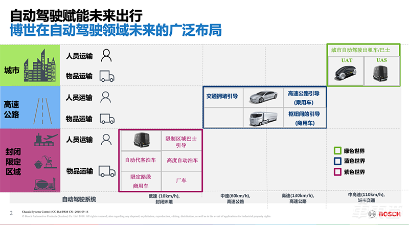 L2級(jí)自動(dòng)駕駛今年井噴！蔣京芳揭秘博世自動(dòng)駕駛?cè)彝? width=