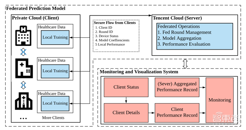 腾讯天衍实验室联合微众银行研发医疗联邦学习,让脑卒中预测准确率达80%