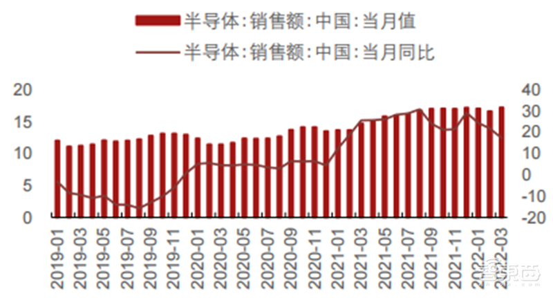 疫情未解!手机、PC需求疲软,拿什么拯救雪上加霜的半导体行业 | 智东西内参