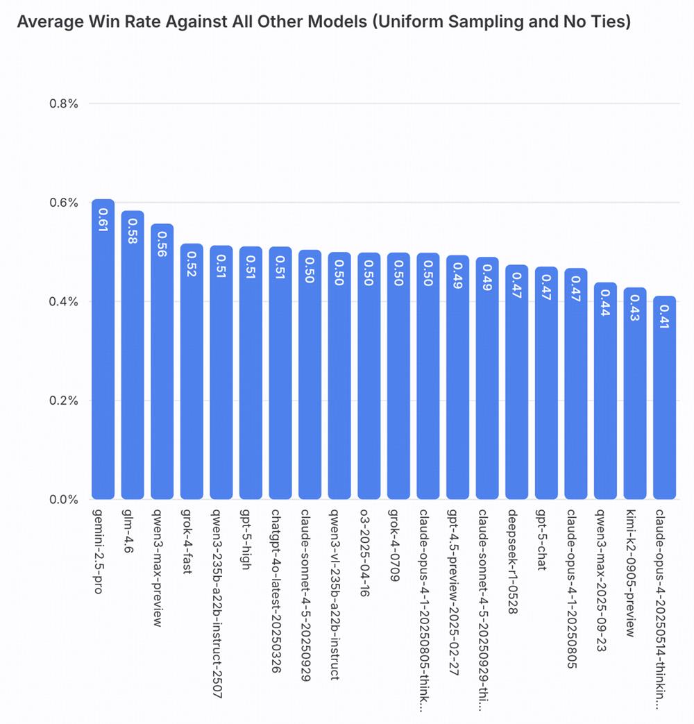 这款国产编程模型在海外悄悄爆火！开发者化身“自来水”，超强性价比被猛夸