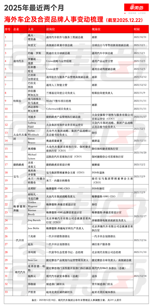 车圈俩月换了6个CEO!29家企业327名高管变动,掀起年终人事巨变