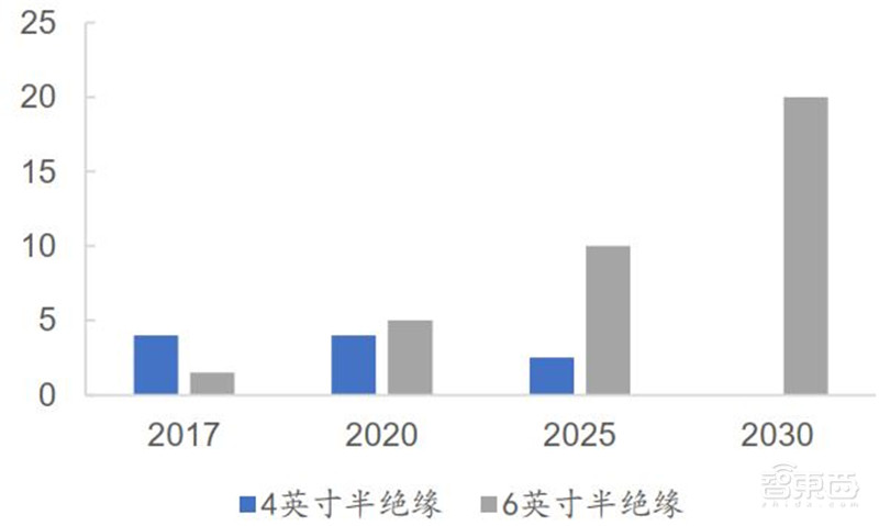3年规模翻7倍统治 5G、IoT时代,化合物半导体材料深度报告 | 智东西内参