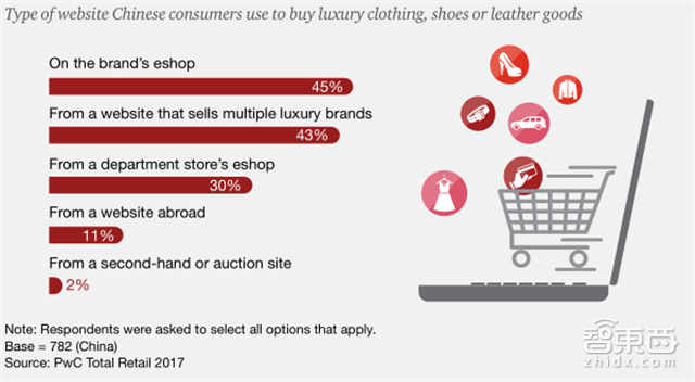 普华永道重磅报告:新零售时代九大趋势【附下载】| 智东西内参