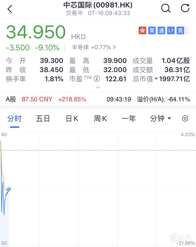 中芯国际开盘暴涨245%!市值超6000亿,揭秘300倍牛股资本膨胀史