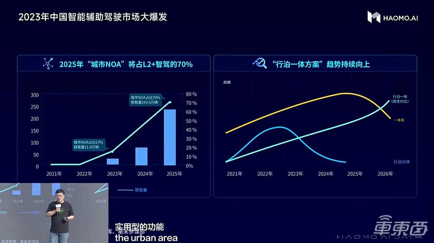 毫末智行大模型解题城市辅助驾驶!连推三款千元NOH产品,加速城市落地