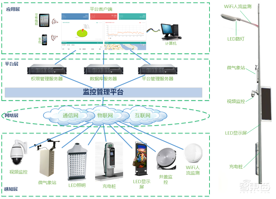 智慧路灯杆来了:蛰伏两年,乘5G东风带来千亿市场