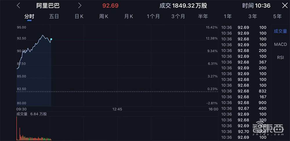 13年首次盈利!阿里云收入破千亿,股价涨超10%