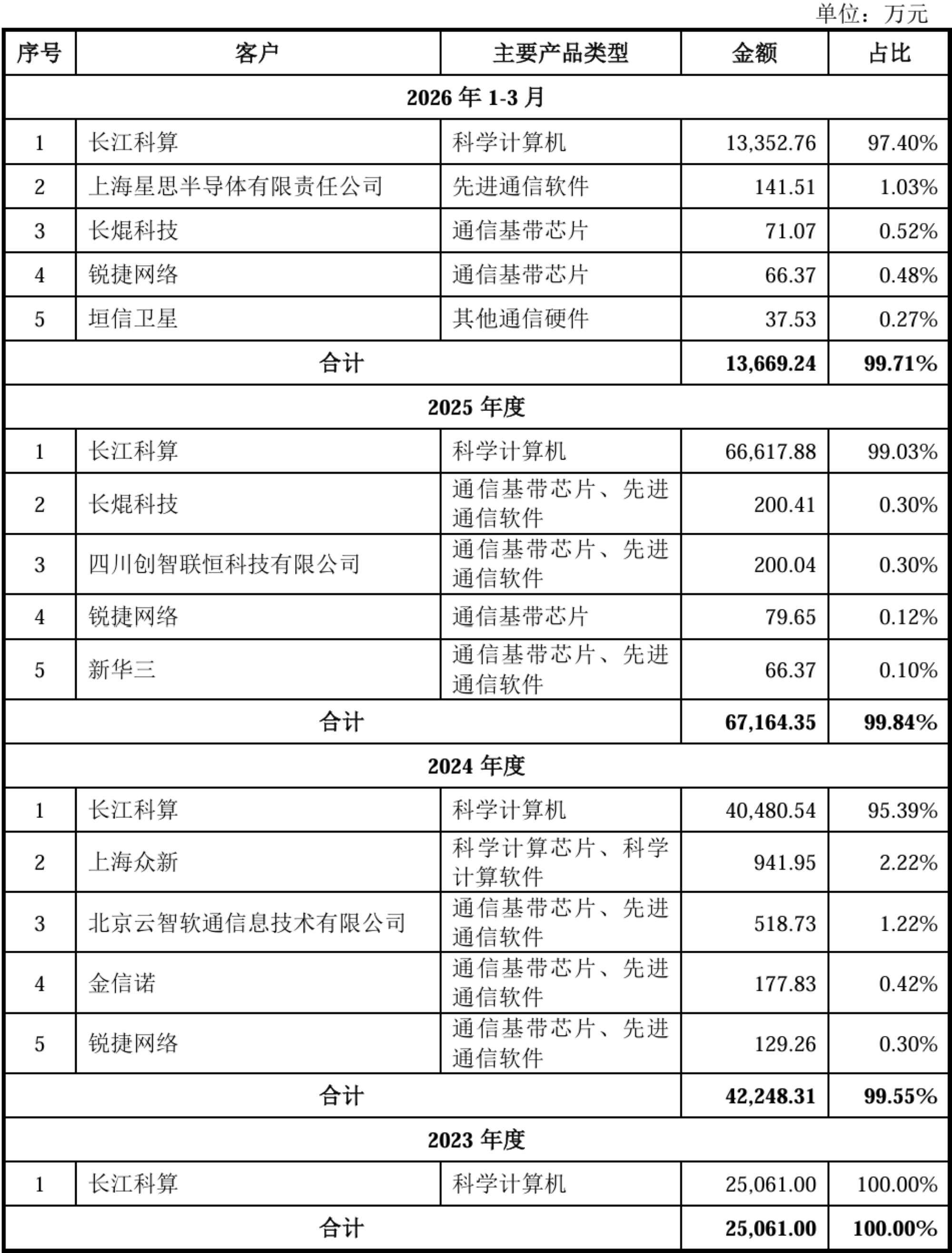 宁王投的芯片独角兽要IPO了!毛利率远超寒武纪,拟募资44亿