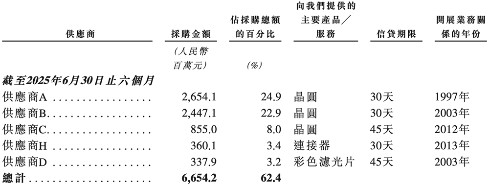 市值千億！上海半導(dǎo)體巨頭登陸港交所，開盤漲超3%