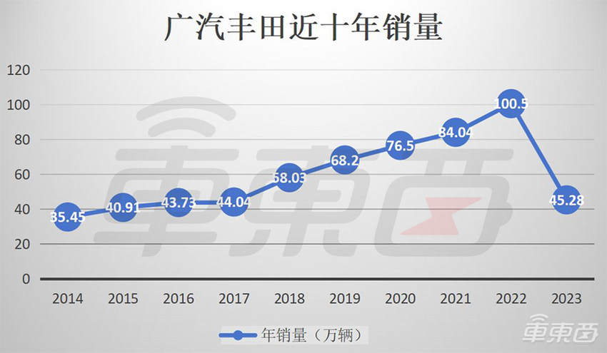 突发！广汽丰田裁员超千人，中国销量10年首降