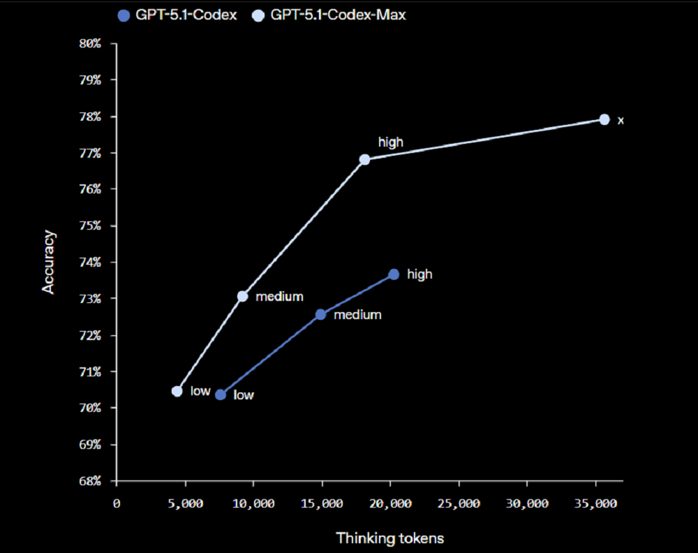 OpenAI最强编程模型登场！连续干活24小时，一次处理几百万token