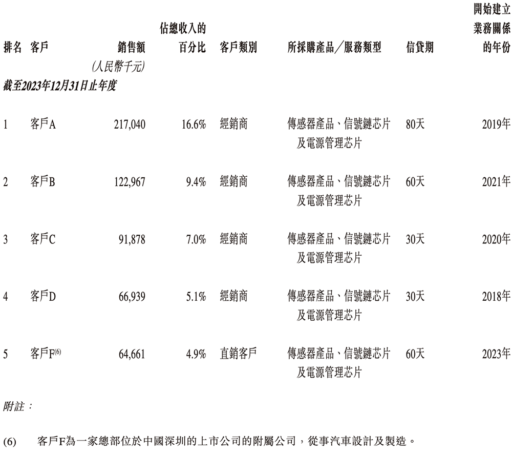 苏州模拟芯片龙头冲刺港交所!国内第五,市值264亿