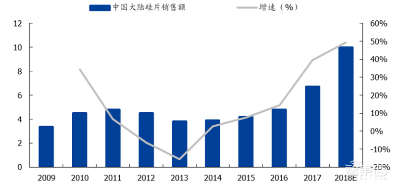 中国半导体不再被“卡脖子”！从材料开始，解密十大新材料替代现状【附下载】| 智东西内参