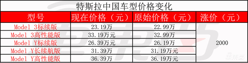 特斯拉劳动节也没闲着：一手涨价，一手上线新车