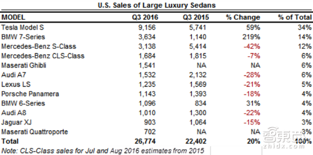 智东西晚报:PS VR被证实兼容其他设备 特斯拉成美国最畅销豪华车
