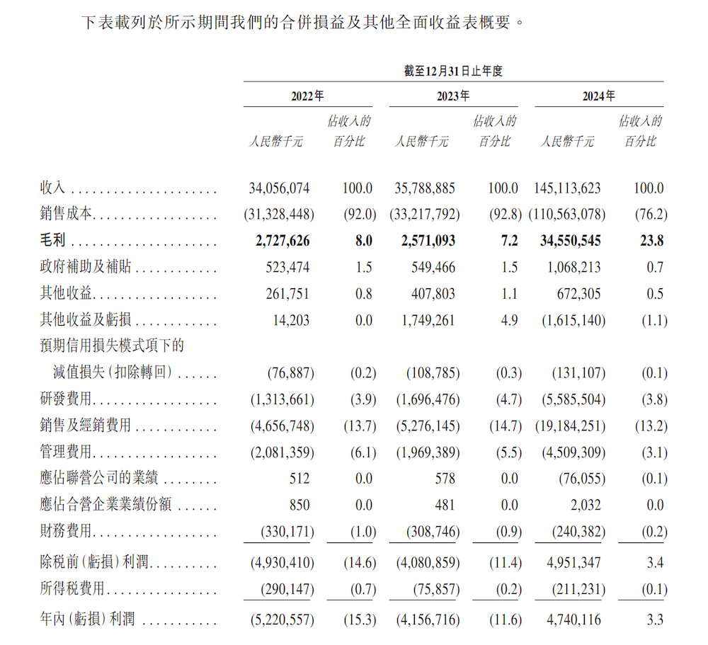 重庆跑出今年最大车企IPO！年营收翻三倍，去年狂赚59亿，新车订单大爆