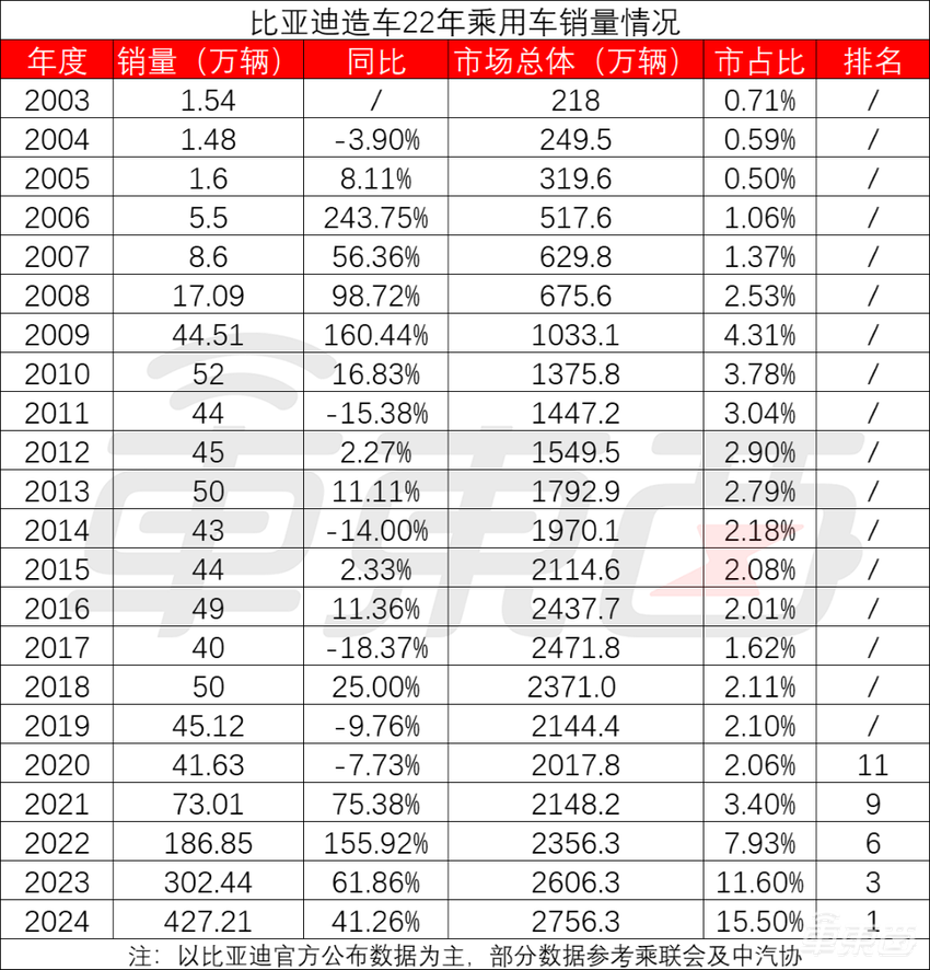 日均入账21亿！比亚迪交出最强年报，全年研发投入超500亿