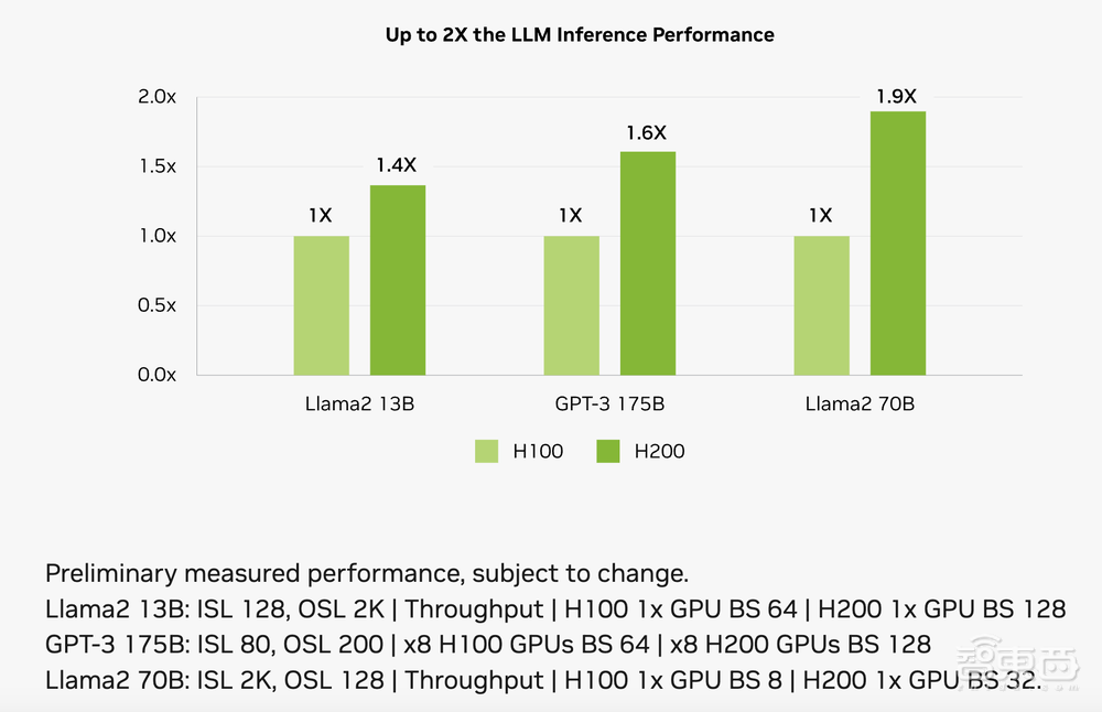 比英伟达H100快90%！最强大模型AI芯片来了，首搭141GB HBM3e