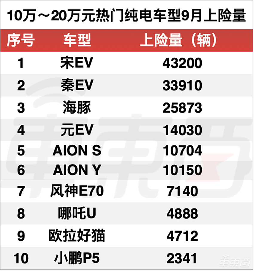 理想L9首月上险量破万，比亚迪霸榜多个细分市场，9月真实销量解读