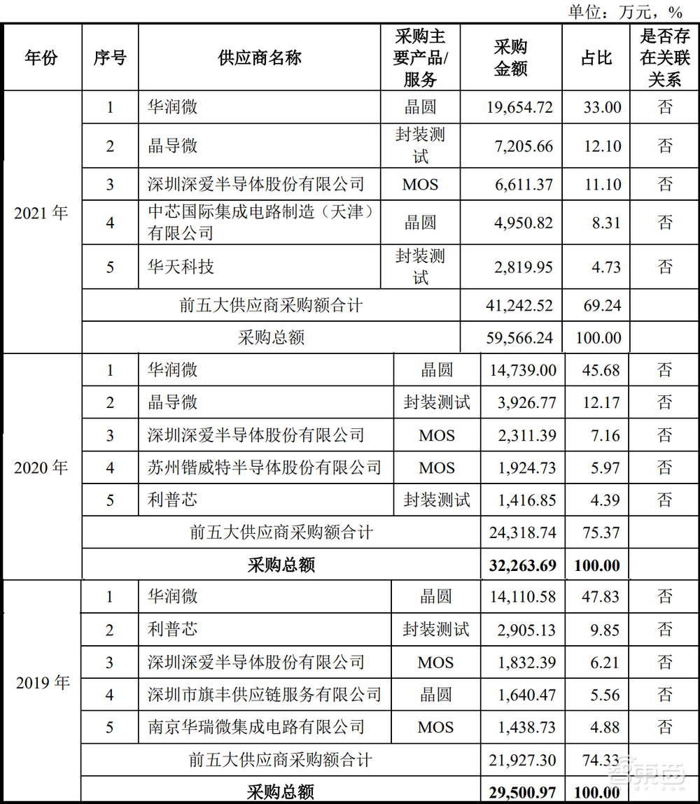 小米美的参投，又一电源管理芯片商上市，开盘涨超26%