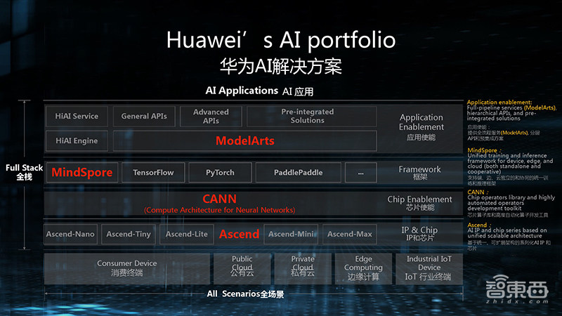 鹏城云脑II千P级AI算力背后,华为鲲鹏昇腾的落地大幕已拉开