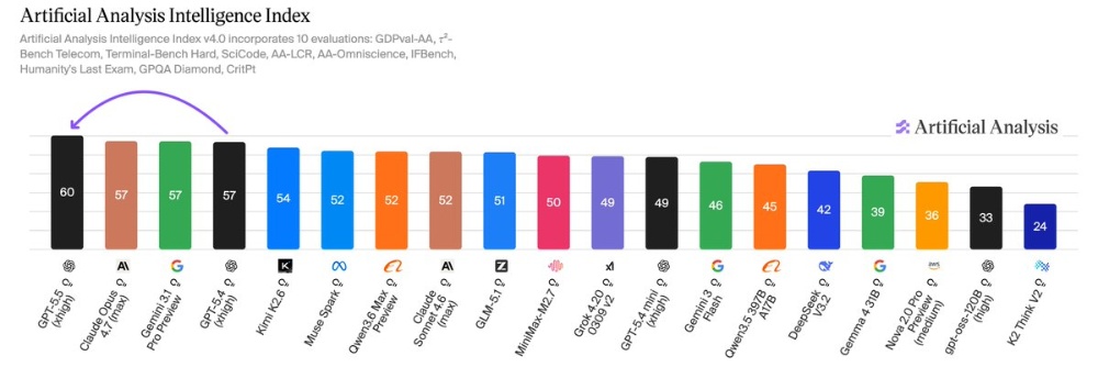 凌晨，GPT-5.5收复失地！Anthropic紧急出手