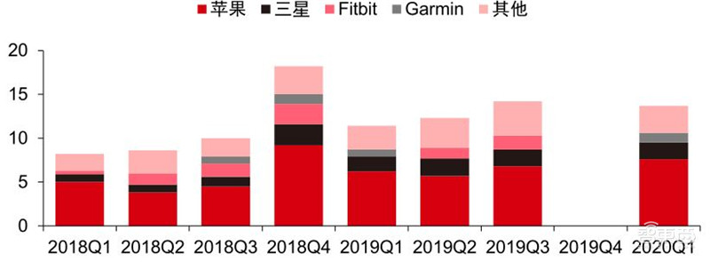 TWS耳机2.34亿副智能手表1.94亿只!干货数据还原四大IoT市场真相 | 智东西内参