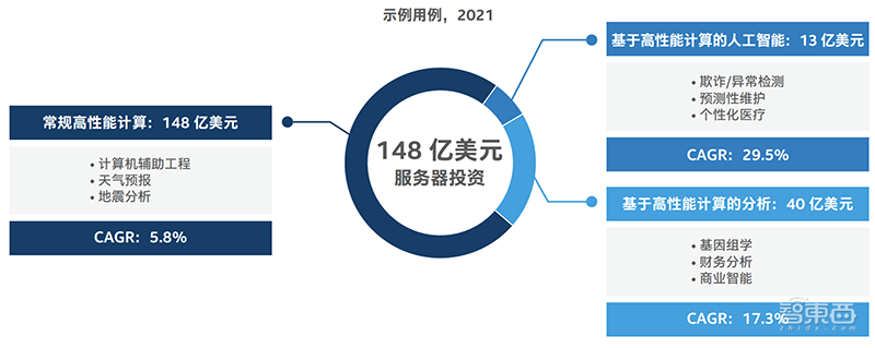 怎样深度融合AI和HPC?英特尔打造一套通用神器