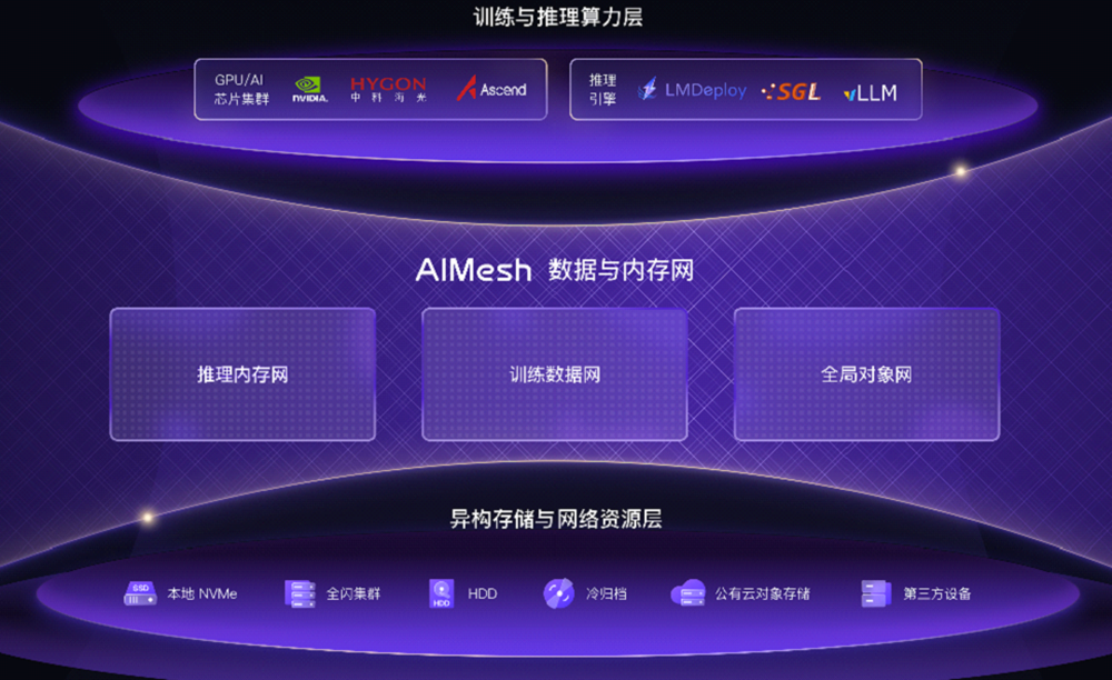 XSKY发布AIMesh，想帮AI工厂打通数据“任督二脉”