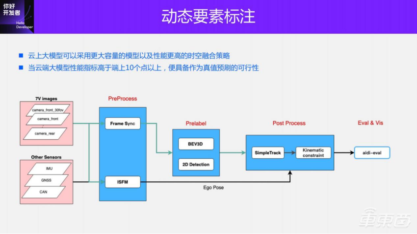 面向BEV感知的4D标注方案 | 万字实录