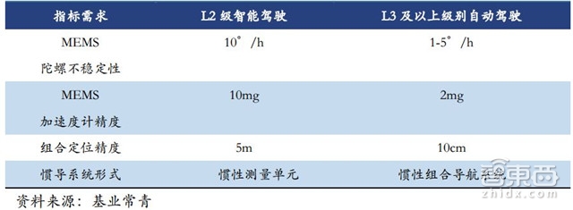 自动驾驶关键技术报告:惯性导航和背后的芯片大战【附下载】| 智东西内参