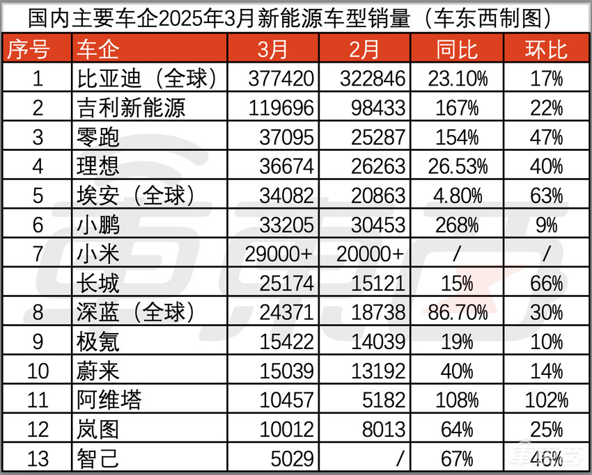 13大车企3月新能源销量：比亚迪37.7万辆领跑，吉利小鹏零跑增长超一倍