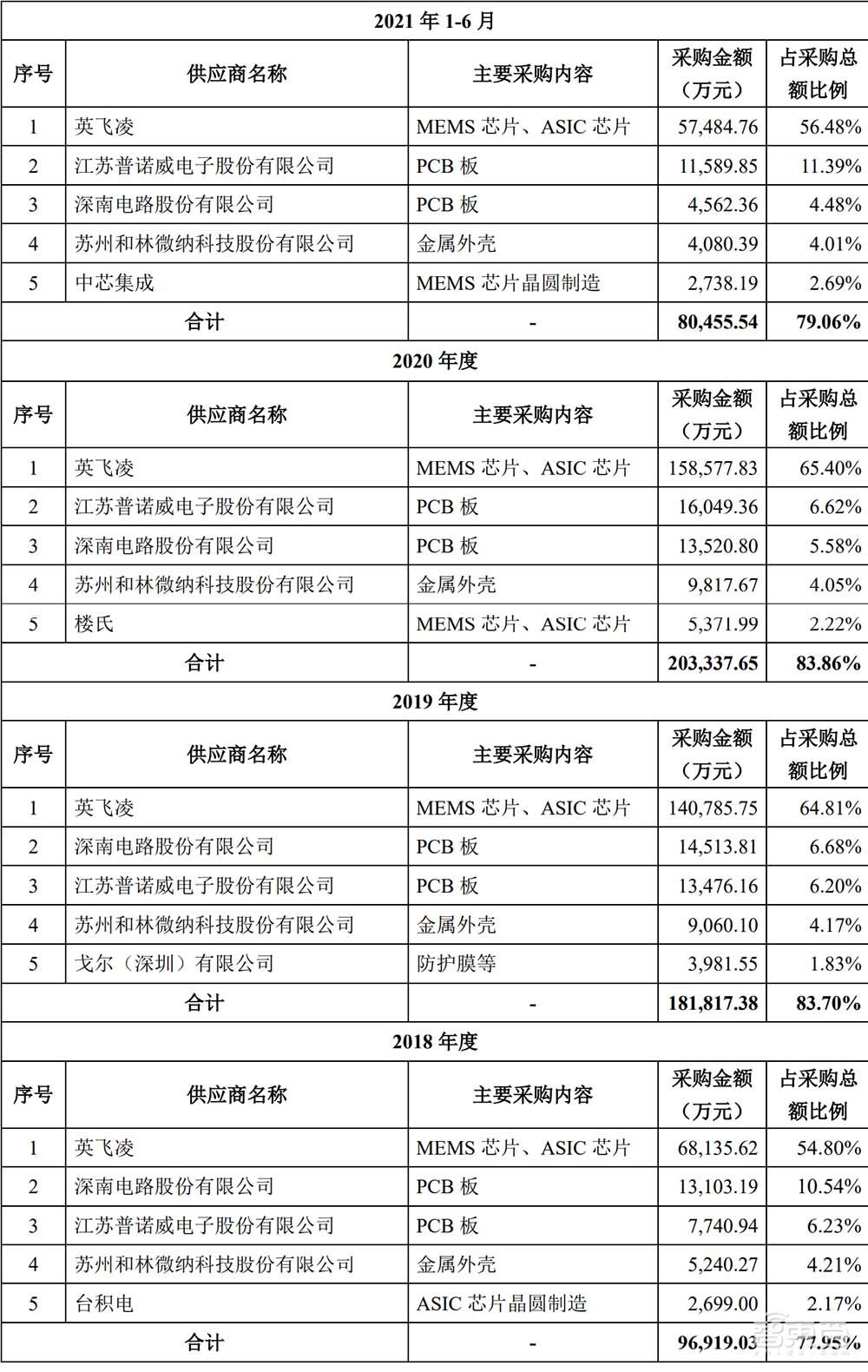 国产MEMS龙头冲上市！歌尔分拆，去年营收30亿