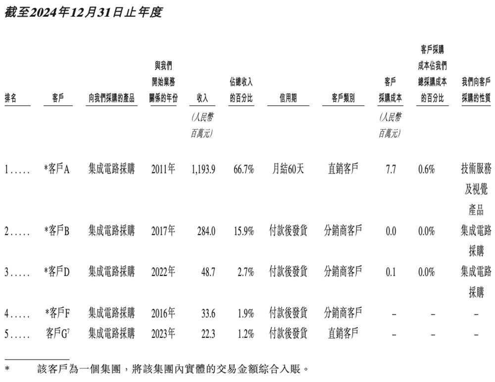 上海AI芯片龙头冲刺港交所!年入18亿,干出“全球第一”