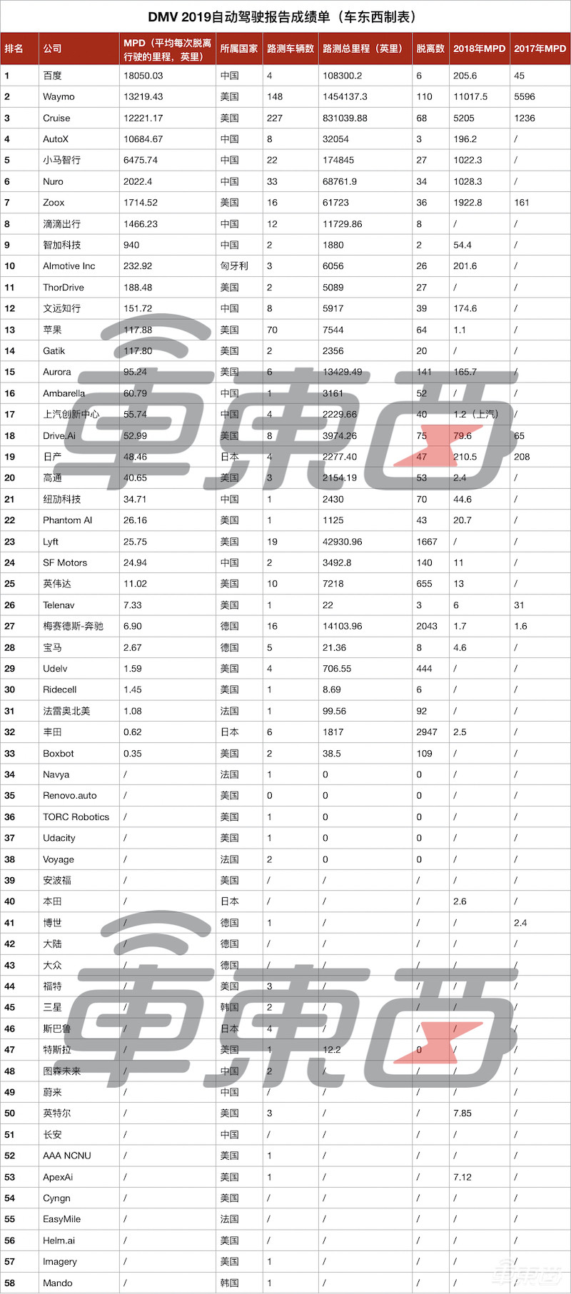 2019加州自动驾驶成绩单出炉：百度“超越”Waymo成第一？中国公司集体发力
