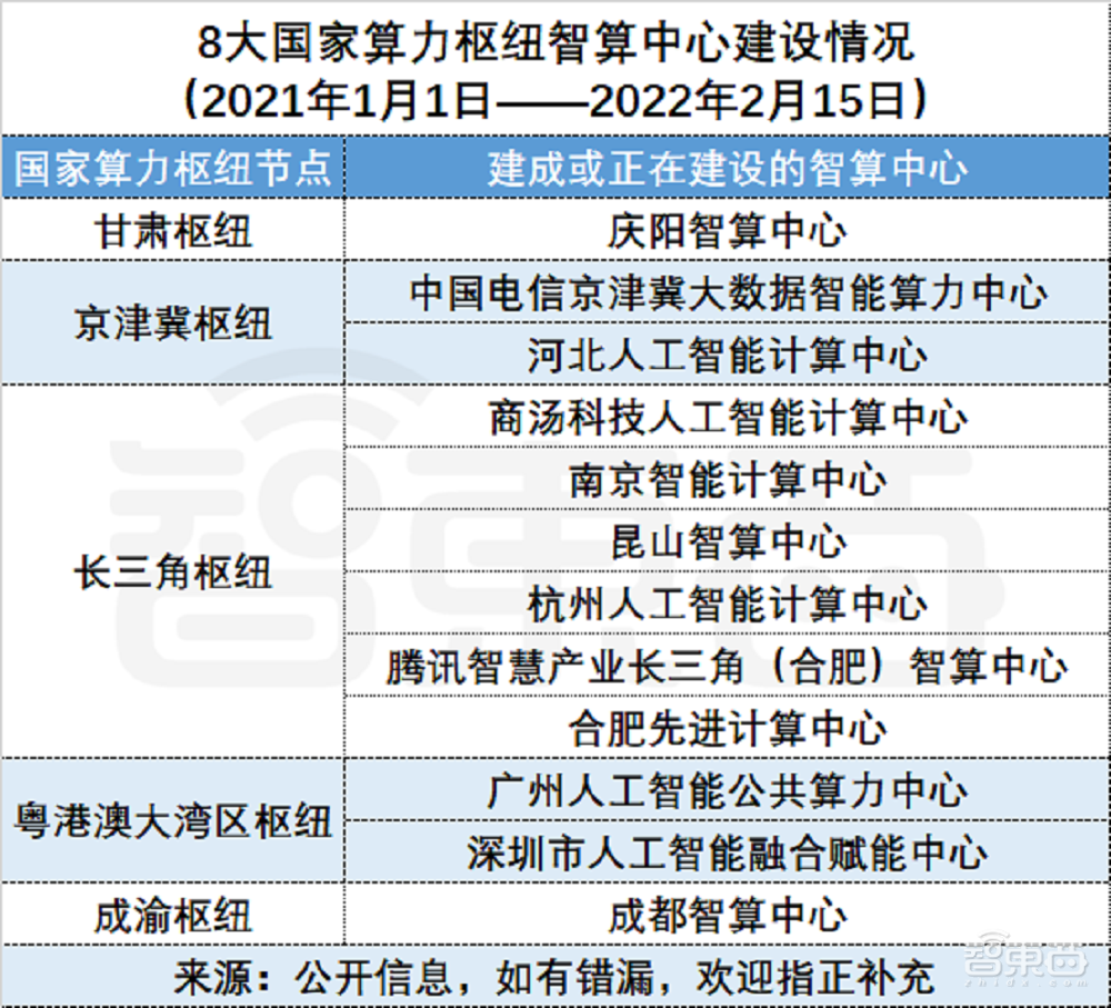 “东数西算”的智慧大脑！26座城市抢建智算中心