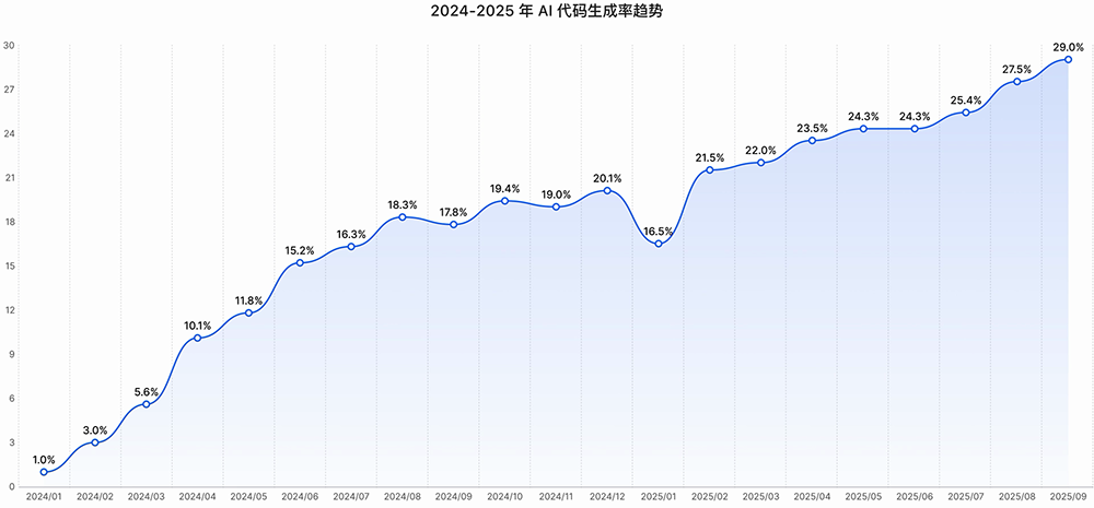 快手AI亮剑编程江湖, “三位一体”组合拳打造开发者新生态