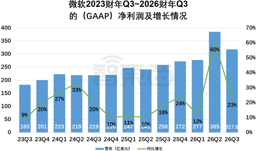 AI业务狂飙123%！买芯片猛烧钱，微软不再靠OpenAI吸金