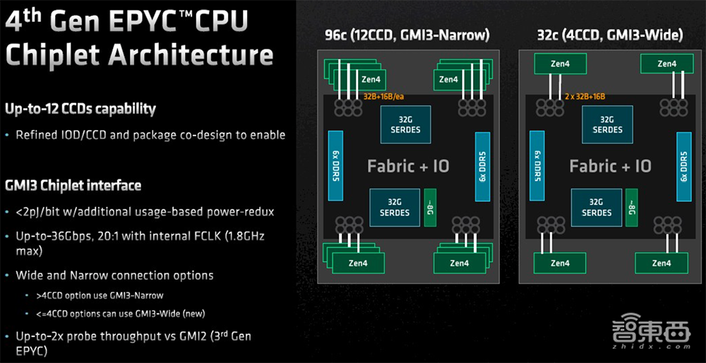 最高96核!AMD最强数据中心CPU炸场,客户包括谷歌微软