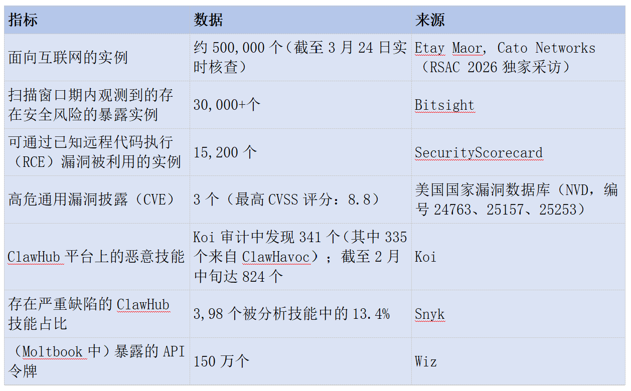 超58万个OpenClaw实例暴露公网,却无企业级紧急关停开关,智能体治理全靠打补丁