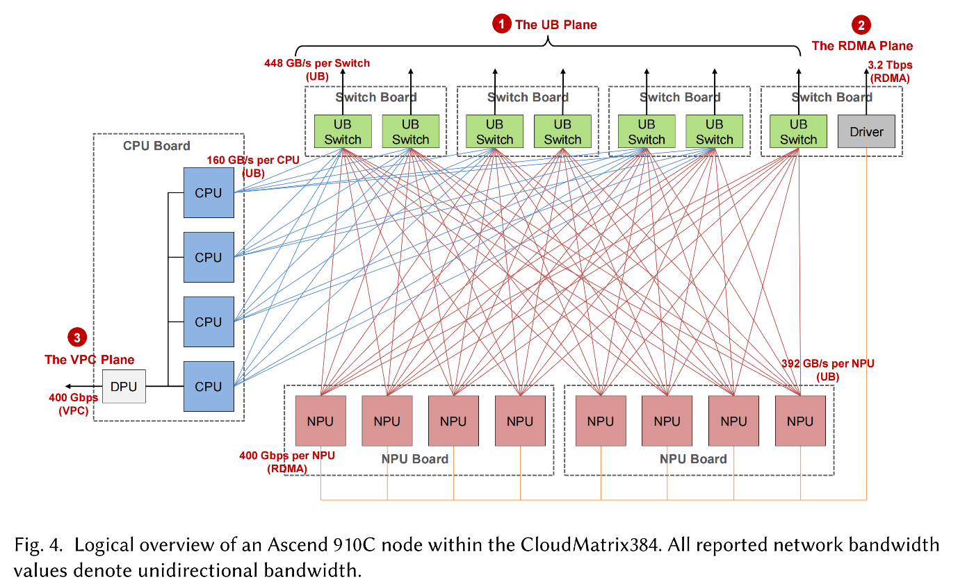 黄仁勋夸爆的华为AI超节点,技术秘籍披露!昇腾910C跑DeepSeek,效率超英伟达