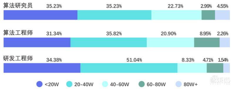 平均年薪超三十万，人才缺口91%，计算机视觉人才报告 | 智东西内参