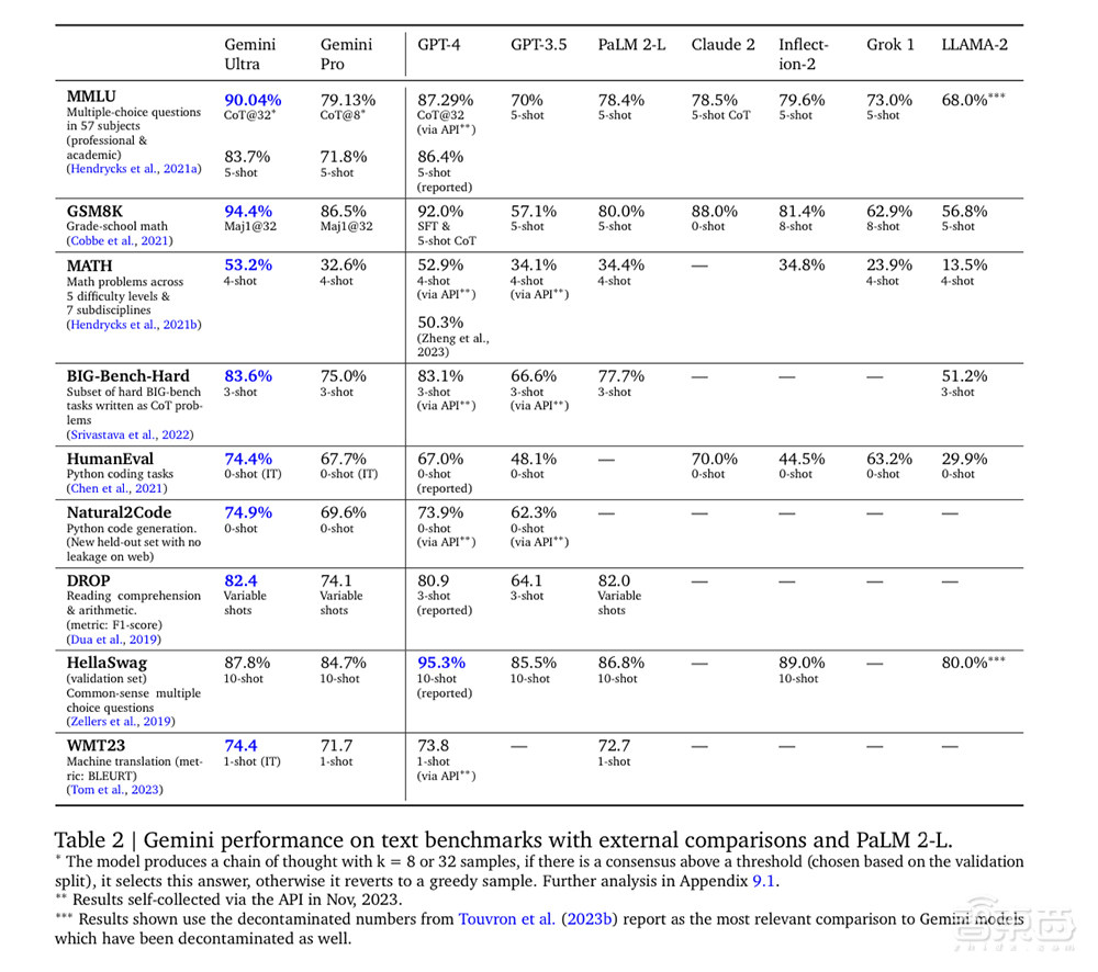 突发!谷歌深夜掀桌子,发最强大模型Gemini,跑分碾压GPT-4【附60页技术报告】