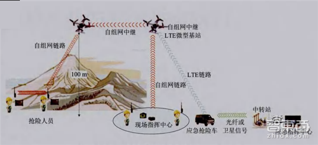 无人机地震救灾立神功 解读秒变4G基站背后技术【附下载】| 智东西内参