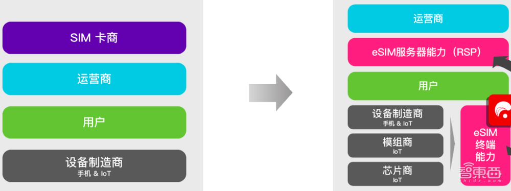 eSIM这次真的要火了?手机先靠边,瞄准IoT五年20亿设备蓝海