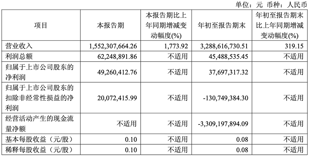 摩尔线程Q3提前盈利！营收暴涨1773.9%
