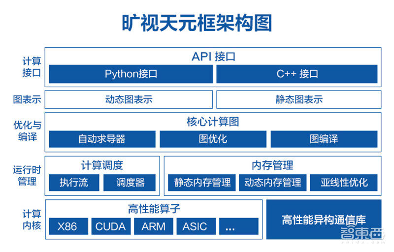 中国AI开源的新生力量!旷视“天元”深度学习框架全解读